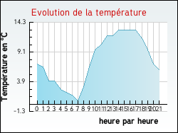 Evolution de la temp�rature de la ville de Autun