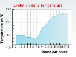 Evolution de la temp�rature de la ville de Autun