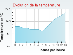 Evolution de la temp�rature de la ville de Autun