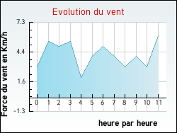 Evolution du vent de la ville Autun