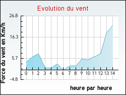 Evolution du vent de la ville Autun