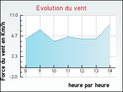 Evolution du vent de la ville Autun