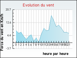 Evolution du vent de la ville Autun