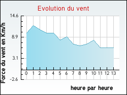 Evolution du vent de la ville Autun