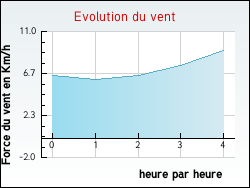 Evolution du vent de la ville Autun