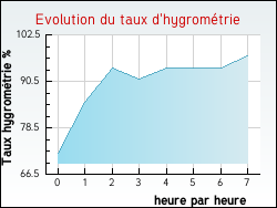 Evolution du taux d'hygromtrie de la ville Auty