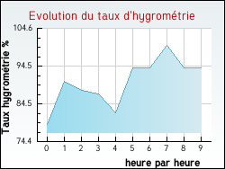 Evolution du taux d'hygromtrie de la ville Auty