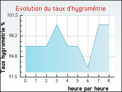 Evolution du taux d'hygromtrie de la ville Auty
