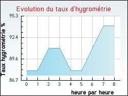 Evolution du taux d'hygromtrie de la ville Auty