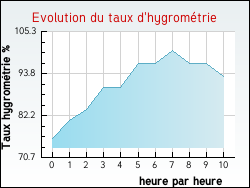 Evolution du taux d'hygrom�trie de la ville Auty