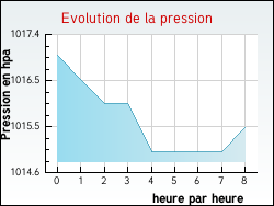 Evolution de la pression de la ville Auty