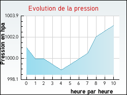Evolution de la pression de la ville Auty