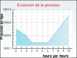 Evolution de la pression de la ville Auty