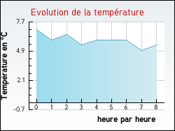Evolution de la temprature de la ville de Auty