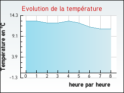 Evolution de la temprature de la ville de Auty