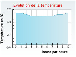 Evolution de la temp�rature de la ville de Auty