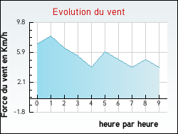 Evolution du vent de la ville Auty