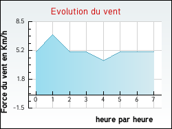 Evolution du vent de la ville Auty