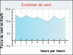 Evolution du vent de la ville Auty