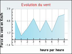 Evolution du vent de la ville Auty