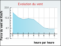 Evolution du vent de la ville Auty