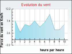 Evolution du vent de la ville Auty
