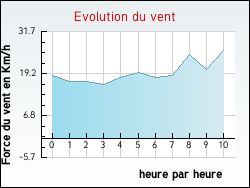 Evolution du vent de la ville Auty