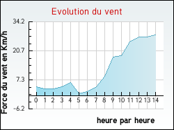 Evolution du vent de la ville Auve