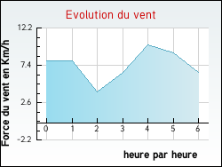Evolution du vent de la ville Auvergny