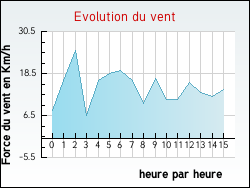 Evolution du vent de la ville Auvergny