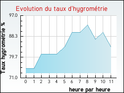 Evolution du taux d'hygrom�trie de la ville Auvernaux