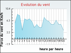 Evolution du vent de la ville Auvernaux