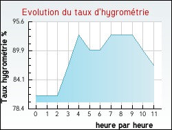 Evolution du taux d'hygrom�trie de la ville Auvers-sur-Oise