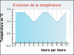 Evolution de la temp�rature de la ville de Auvers-sur-Oise