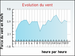 Evolution du vent de la ville Auvers-sur-Oise
