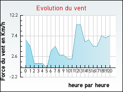 Evolution du vent de la ville Auvers-sur-Oise