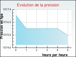 Evolution de la pression de la ville Auvers