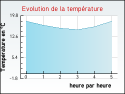Evolution de la temprature de la ville de Auvers