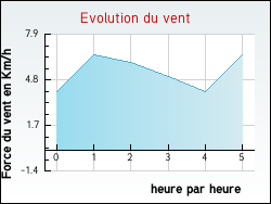 Evolution du vent de la ville Auvers