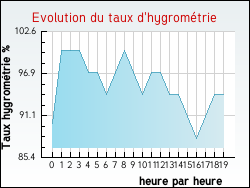 Evolution du taux d'hygrom�trie de la ville Auvers
