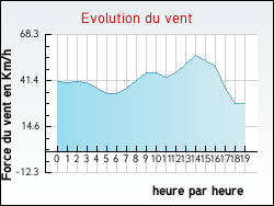 Evolution du vent de la ville Auvers