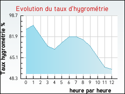 Evolution du taux d'hygrom�trie de la ville Auvet-et-la-Chapelotte