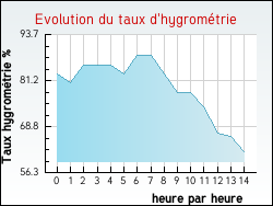 Evolution du taux d'hygrométrie de la ville Auvillar