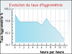 Evolution du taux d'hygrom�trie de la ville Auvillar
