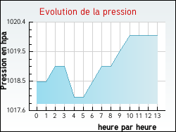Evolution de la pression de la ville Auvillar