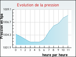 Evolution de la pression de la ville Auvillar