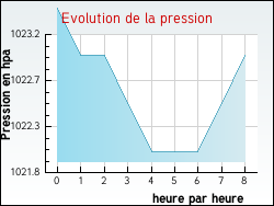 Evolution de la pression de la ville Auvillar