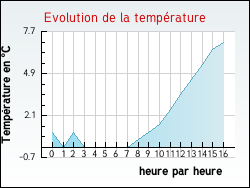 Evolution de la temprature de la ville de Auvillar