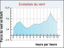 Evolution du vent de la ville Auvillar