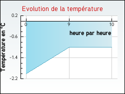 Evolution de la temp�rature de la ville de Auvillars-sur-Sa�ne